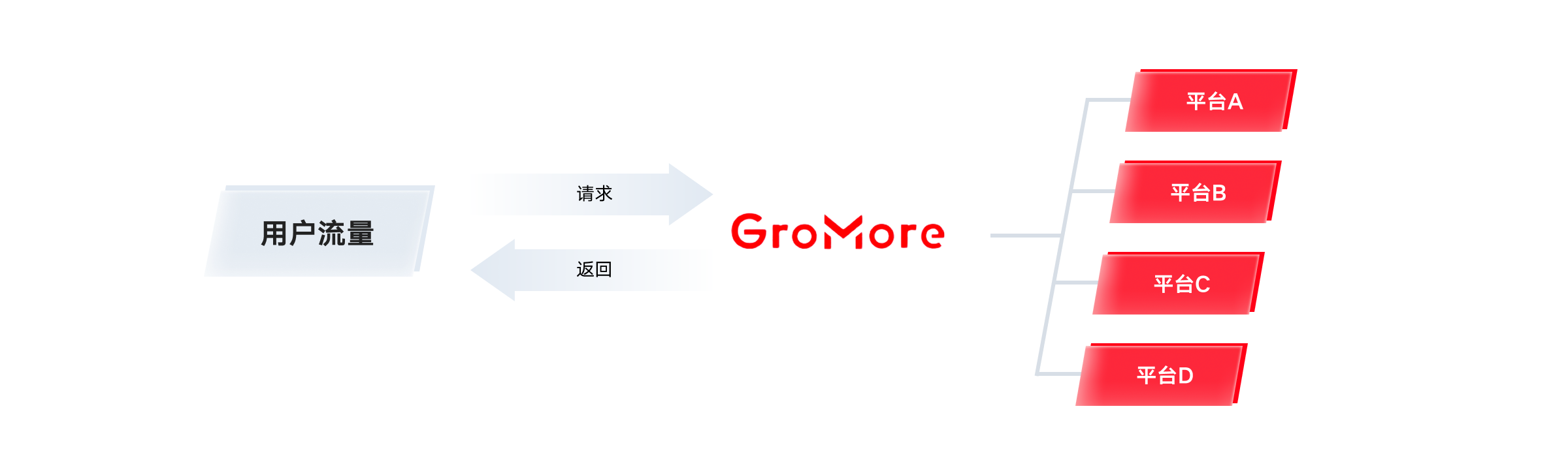 聚合多个变现平台，帮助找到收益更优方案